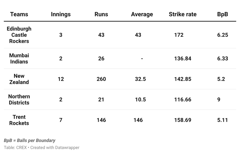 Mitchell Santner has shown tremendous batting form in 2026