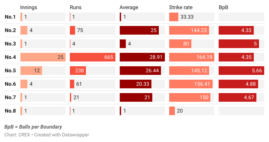 Liam Livingstone's IPL numbers by batting positions