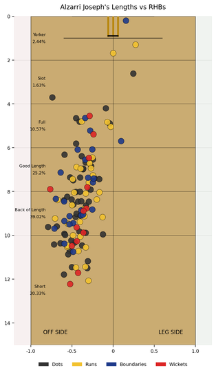 Alzarri Joseph's pitchmap vs RHBs in CPL 2026