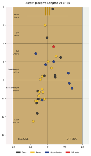 Alzarri Joseph's pitchmap vs LHBs in CPL 2026