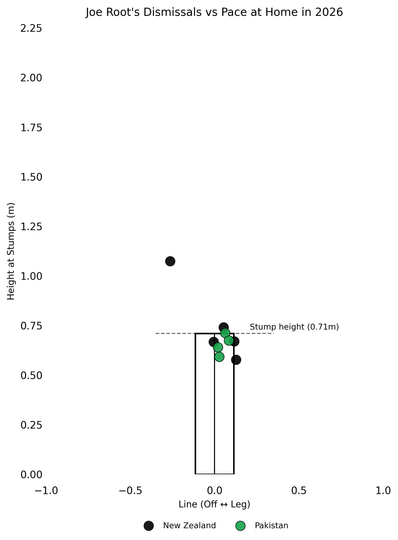 Joe Root's dismissals vs pace at home in 2026