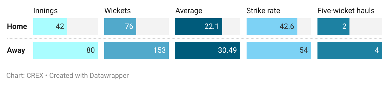 Mohammed Shami's performances in Tests