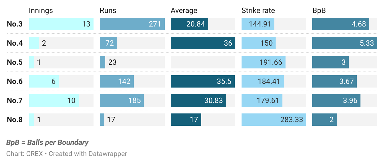Naman Dhir's performances by batting position in IPL