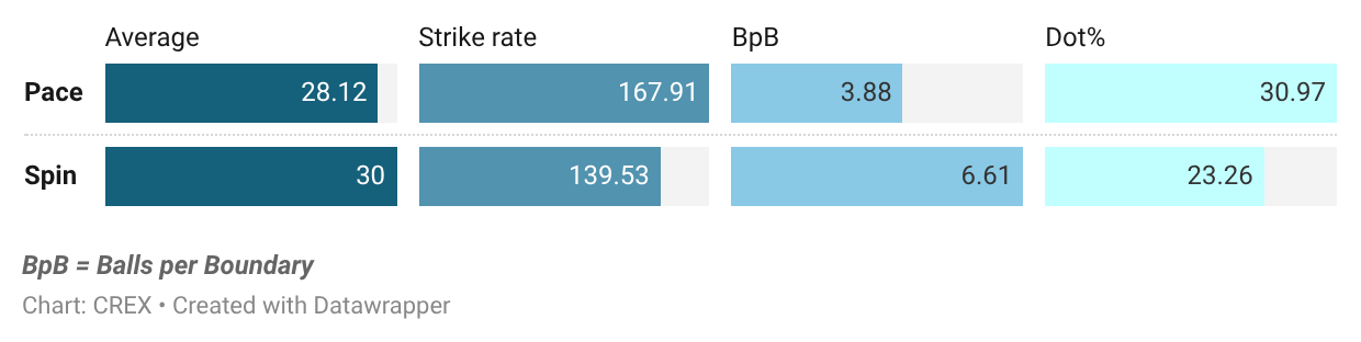 Naman Dhir vs pace and spin in IPL since 2025