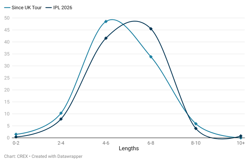 Length Distribution of Varun Chakaravarthy