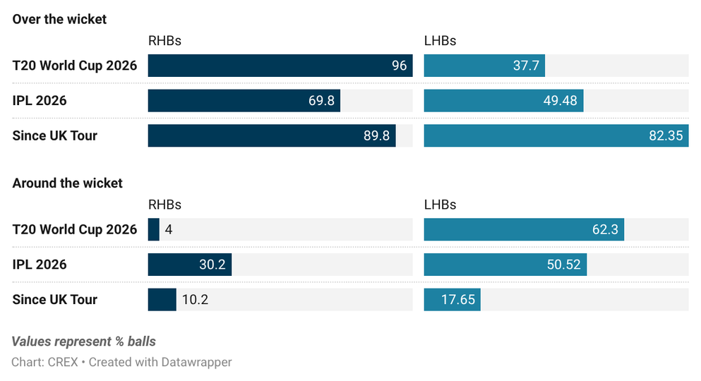 % balls from each bowling end by Varun Chakaravarthy