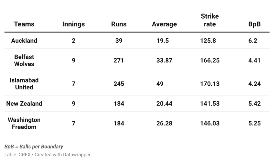 Mark Chapman's performances in 2026