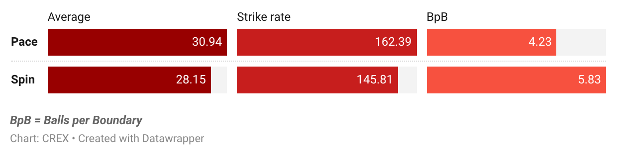 Mark Chapman vs pace and spin in 2026