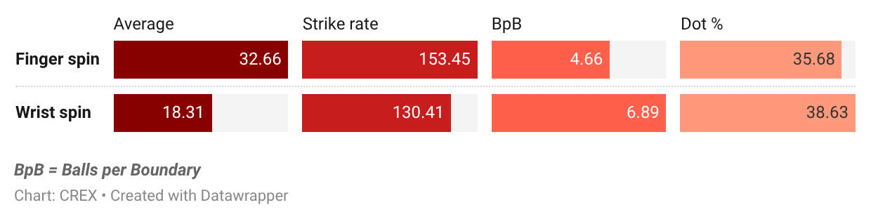 West Indies vs spin in 2026