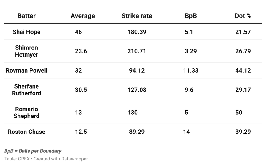 Key West Indies batters vs spin in T20Is in 2026