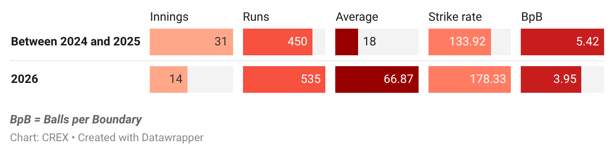 Sherfane Rutherford in T20Is