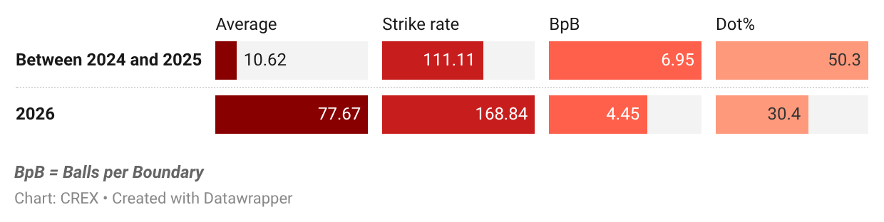 Sherfane Rutherford vs spin in T20Is