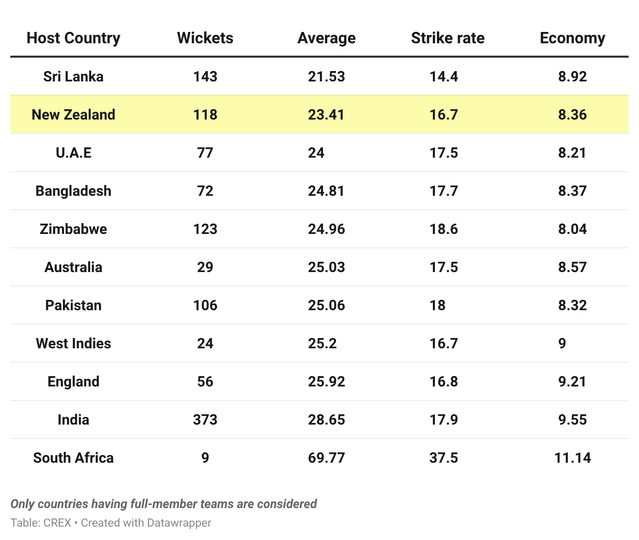 Pacers in each country in T20Is since October 2025