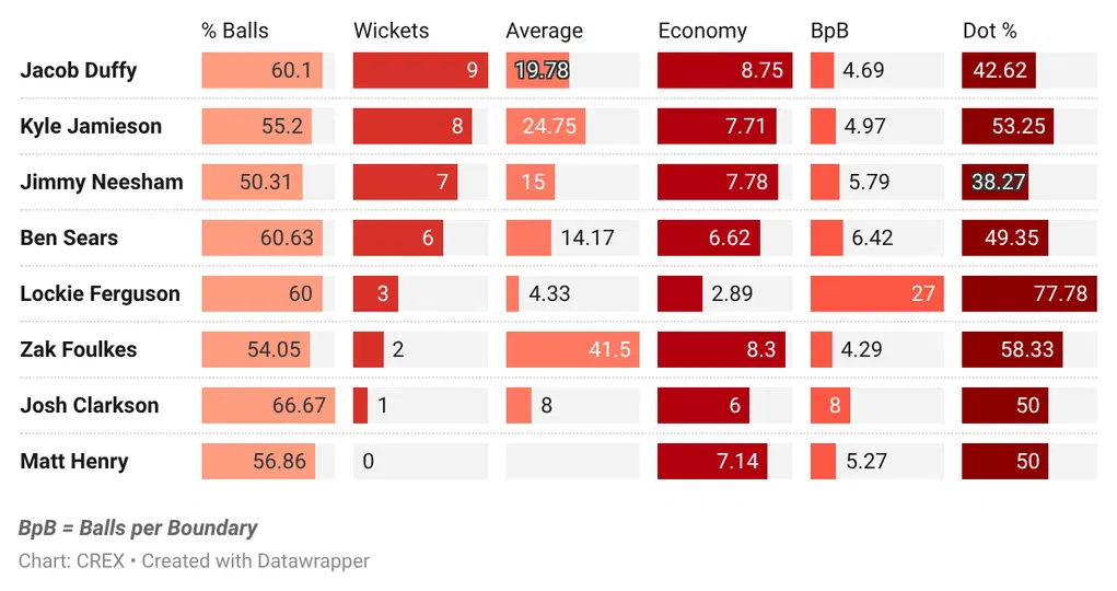 New Zealand seamers on length balls at home since last summer