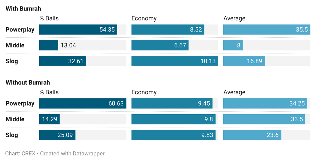 Arshdeep Singh's T20I performances in 2026