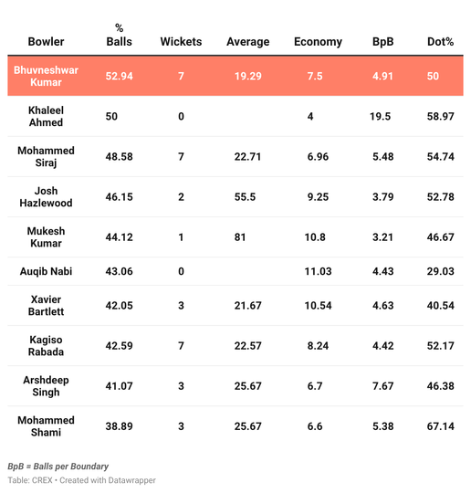 IPL pacers on 6-8 meter lengths in first six overs in 2026