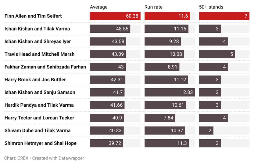 Best performing pairs in T20Is since 2025 minimum 10 innings