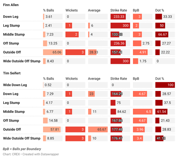 Finn Allen and Tim Seifert vs spin in T20Is since 2025