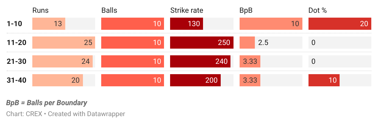 Glenn Phillips' innings breakdown by 10-ball blocks
