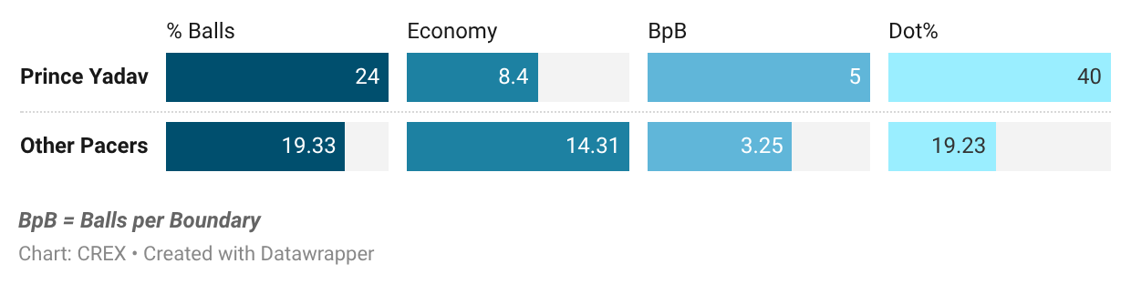 Prince Yadav vs other pacers on full and slot lengths in 2nd T20I