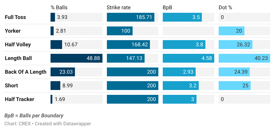 Naman Dhir vs pace since IPL 2026