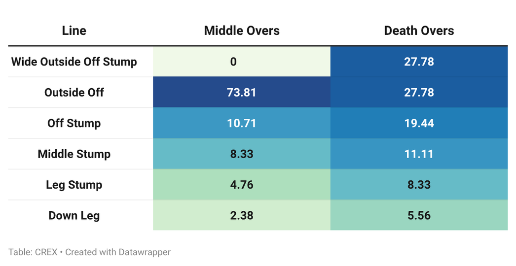 % balls by Nitish Kumar Reddy since Afghanistan T20Is