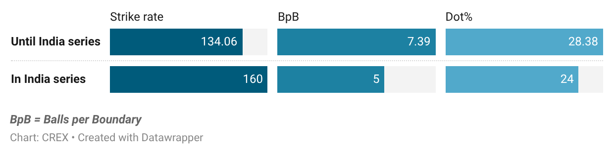 Daryl Mitchell in first 10 balls in T20Is since 2025