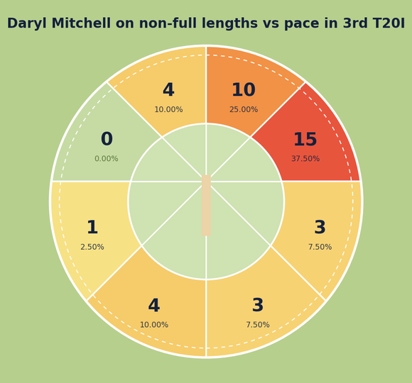 Daryl Mitchell on lengths >= 6 metres vs pace in third T20I