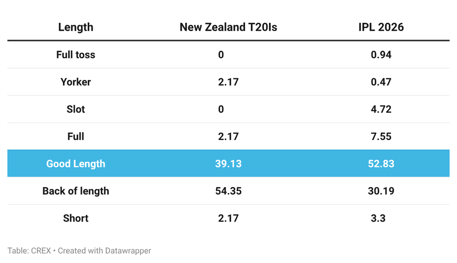 Length split of Bhuvneshwar Kumar in the first six overs