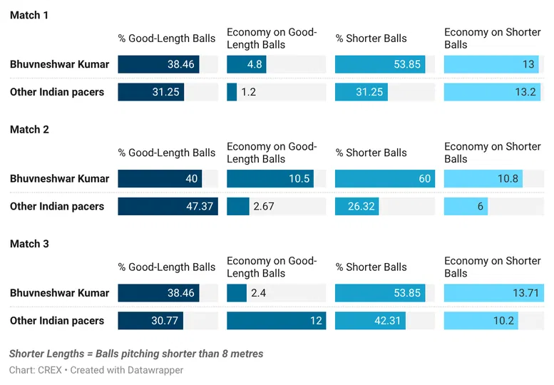 Length breakdown in the first six overs against New Zealand