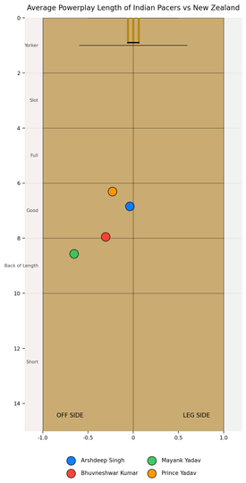 Average Length of each Indian pacer in powerplay against New Zealand