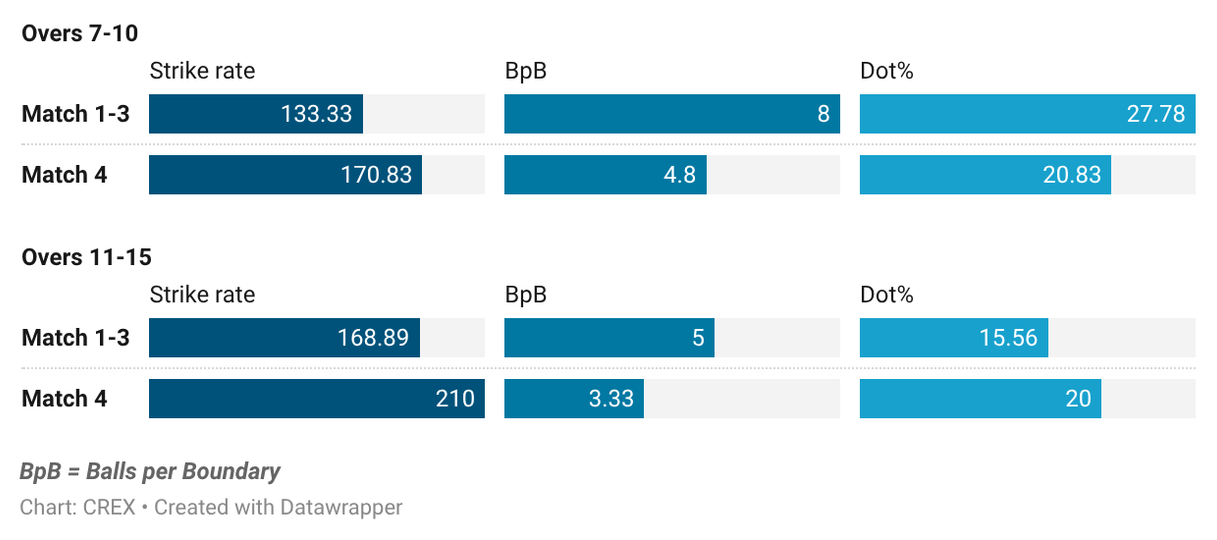 New Zealand's run-scoring in the T20I series
